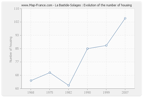 La Bastide-Solages : Evolution of the number of housing